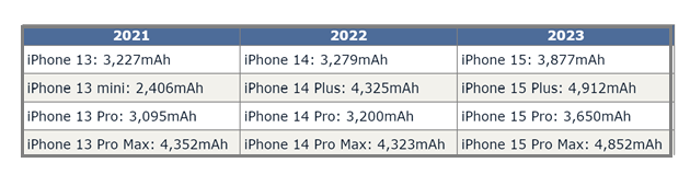 瑞金苹果15维修站分享iPhone15电池容量有多少